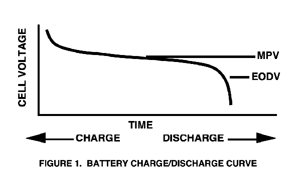 Charge/Discharge Curve