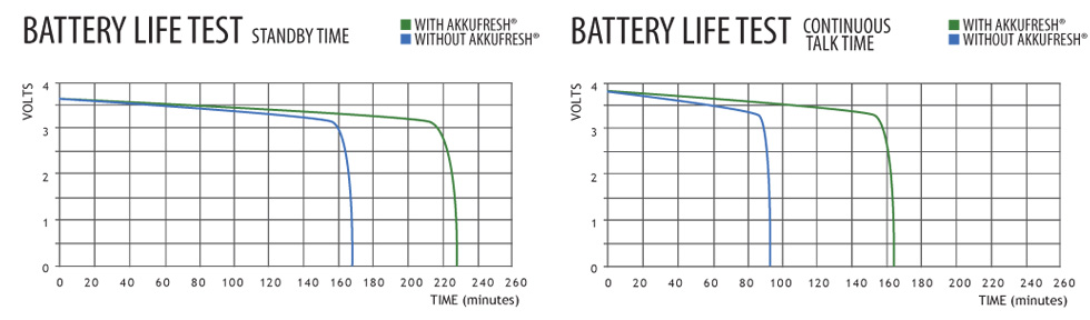 AkkuFresh Next Generation™ laboratory test results for battery life improvement.