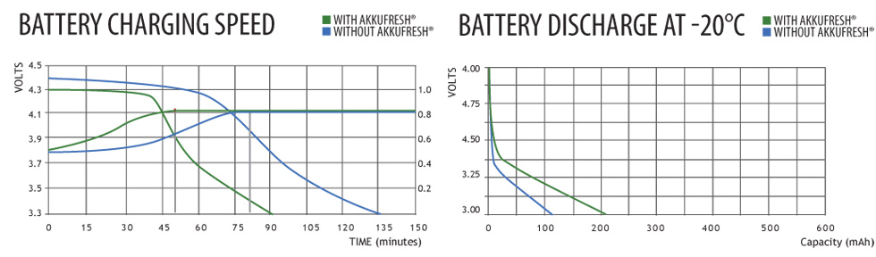 AkkuFresh Next Generation™ laboratory test results for battery life improvement.