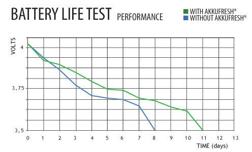AkkuFresh Next Generation™ laboratory test results for battery life improvement.