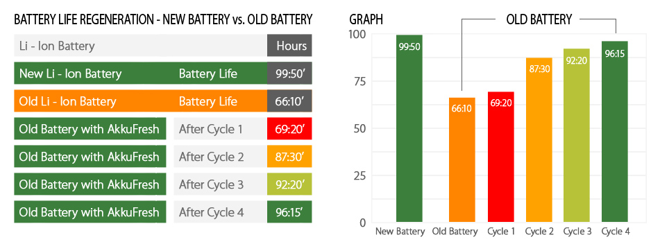 AkkuFresh Next Generation™ laboratory test results for battery life improvement.